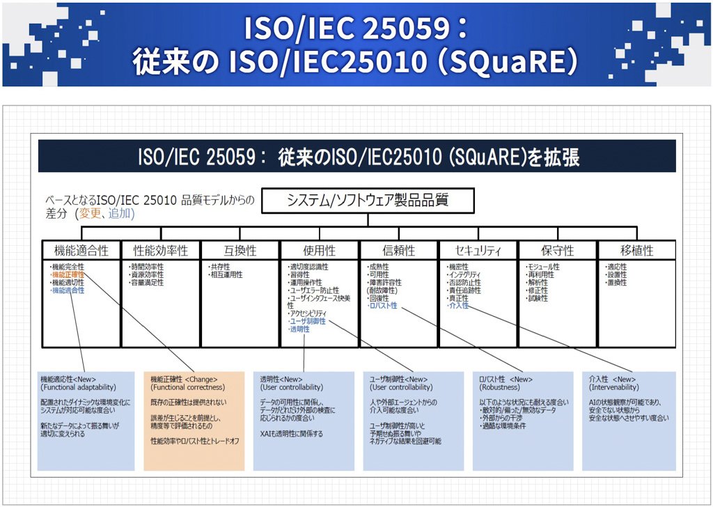 ISO/IEC 25053：従来のISO/IEC25010（SQuaRE）
