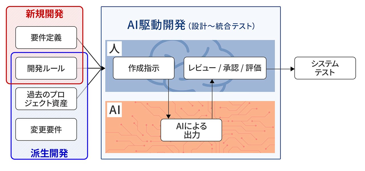 図1：QA4AIDDの概要