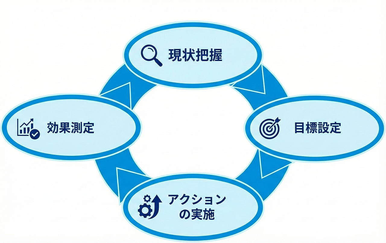 図2：QA4AIDDのサイクル