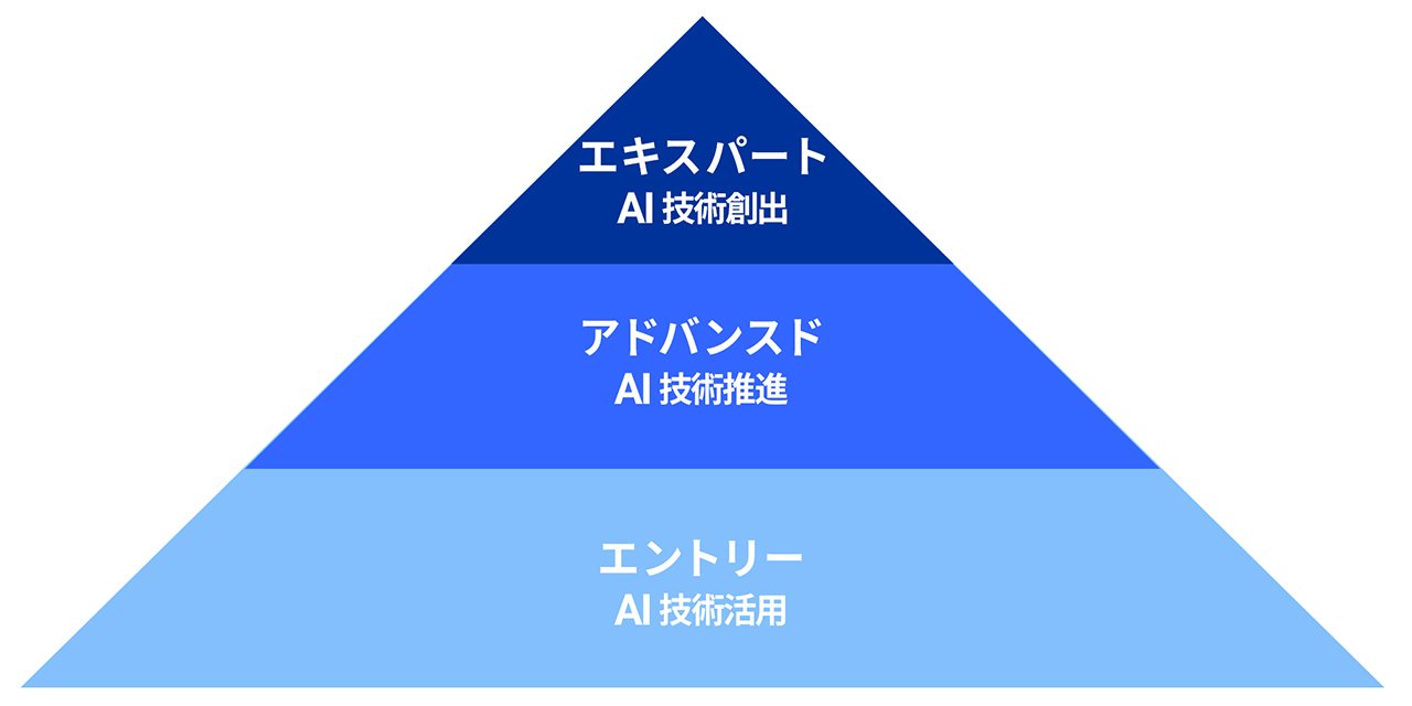 社内の高度AI人材育成