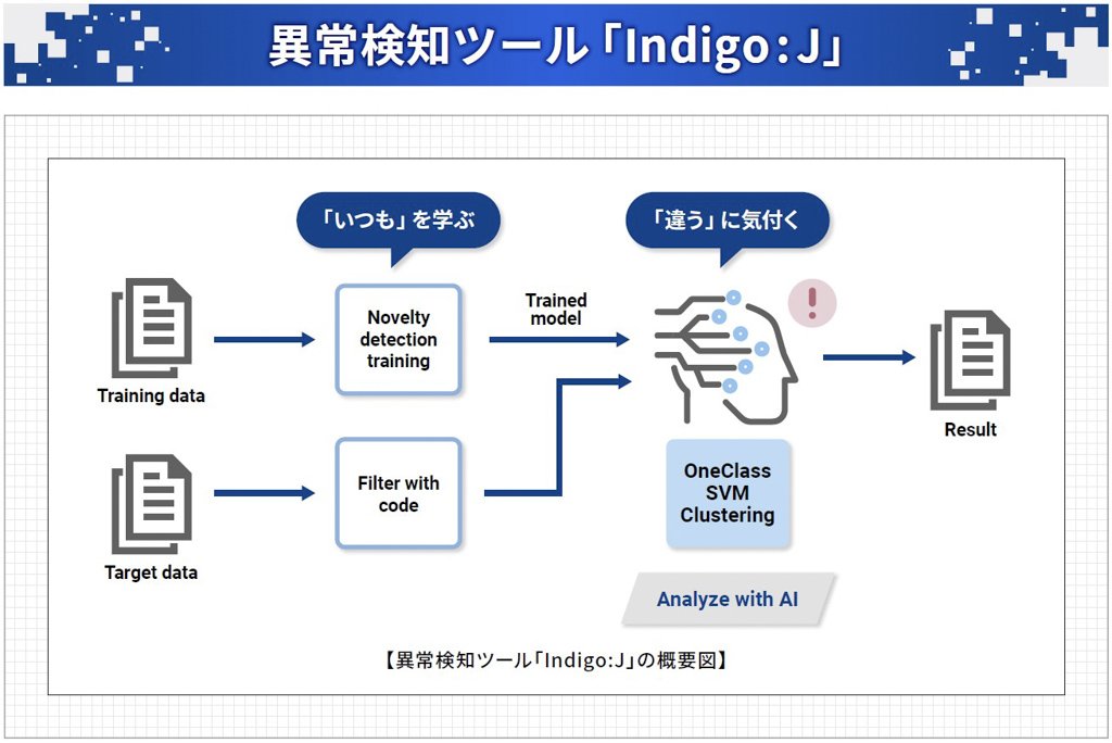 異常検知ツール「Indigo:J