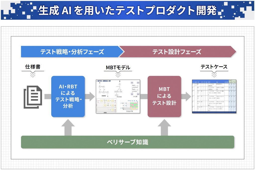 生成 AIを用いたテストプロダクト開発