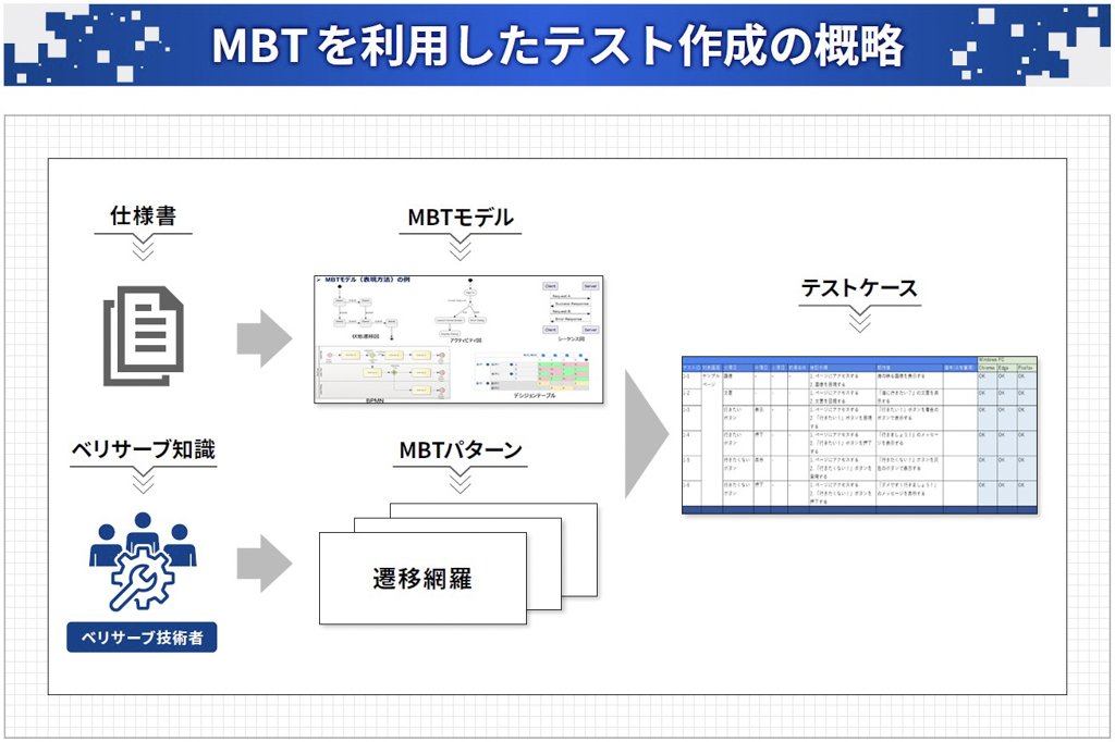 MBTを利用したテスト作成の概略