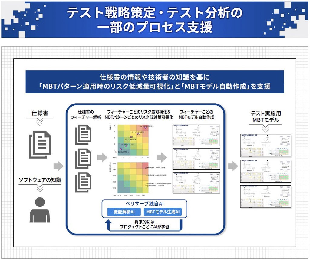 テスト戦略策定・テスト分析の一部のプロセス支援