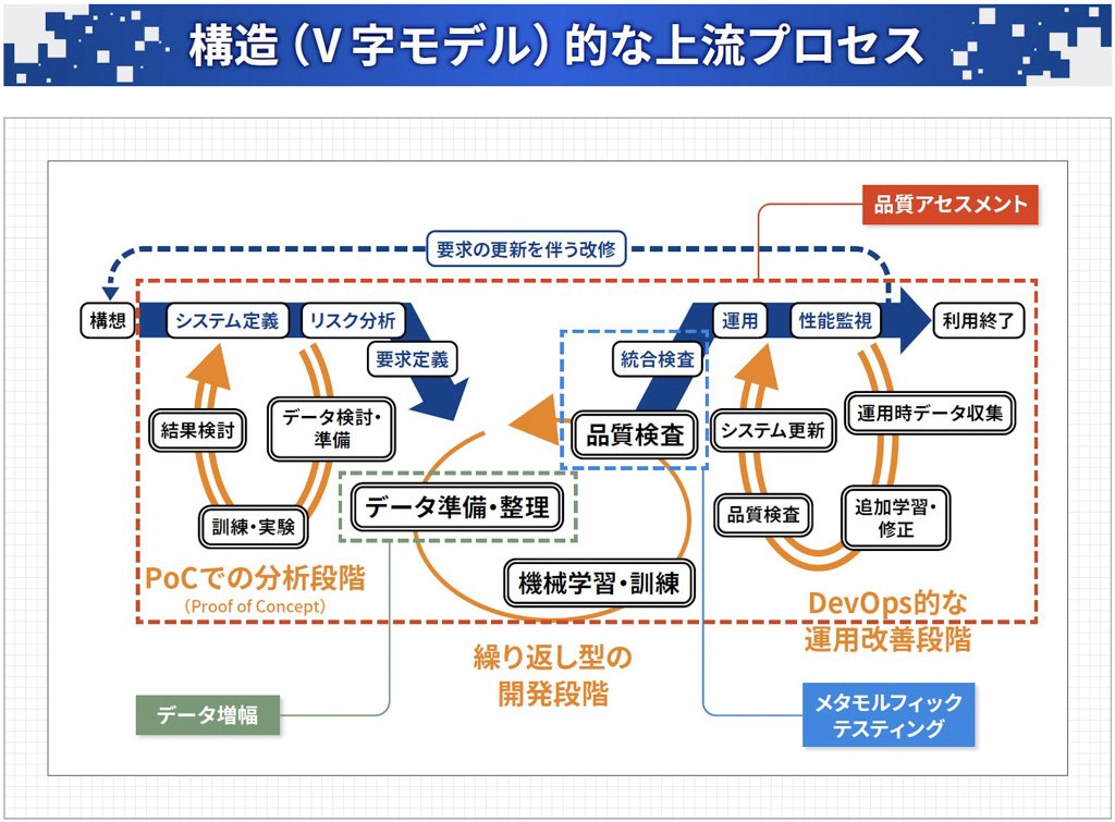 構造（V字モデル）的な上流プロセス