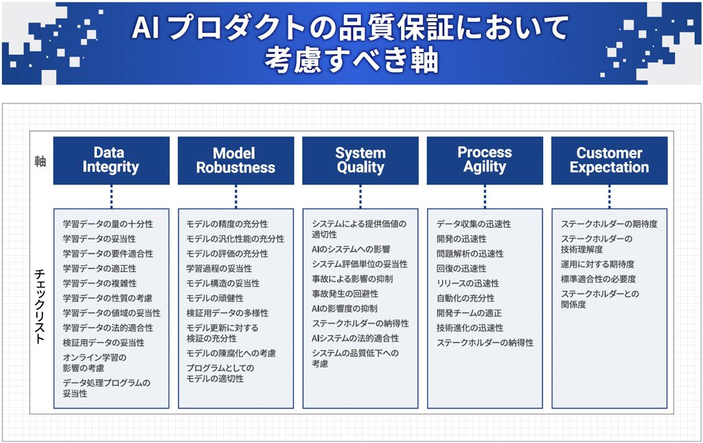 AI プロダクトの品質保証において考慮すべき軸