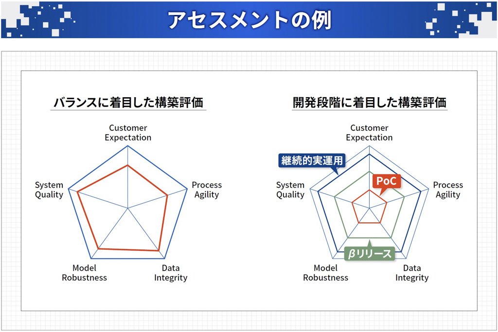 アセスメントの例