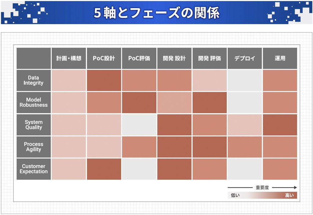 5軸とフェーズの関係