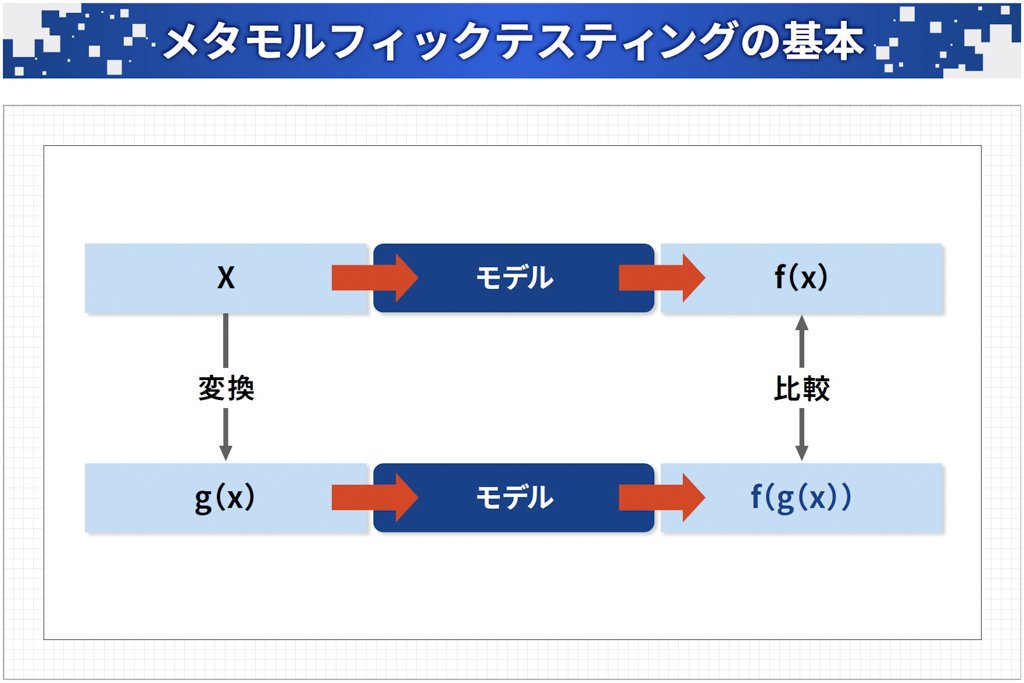 メタモルフィックテスティングの基本