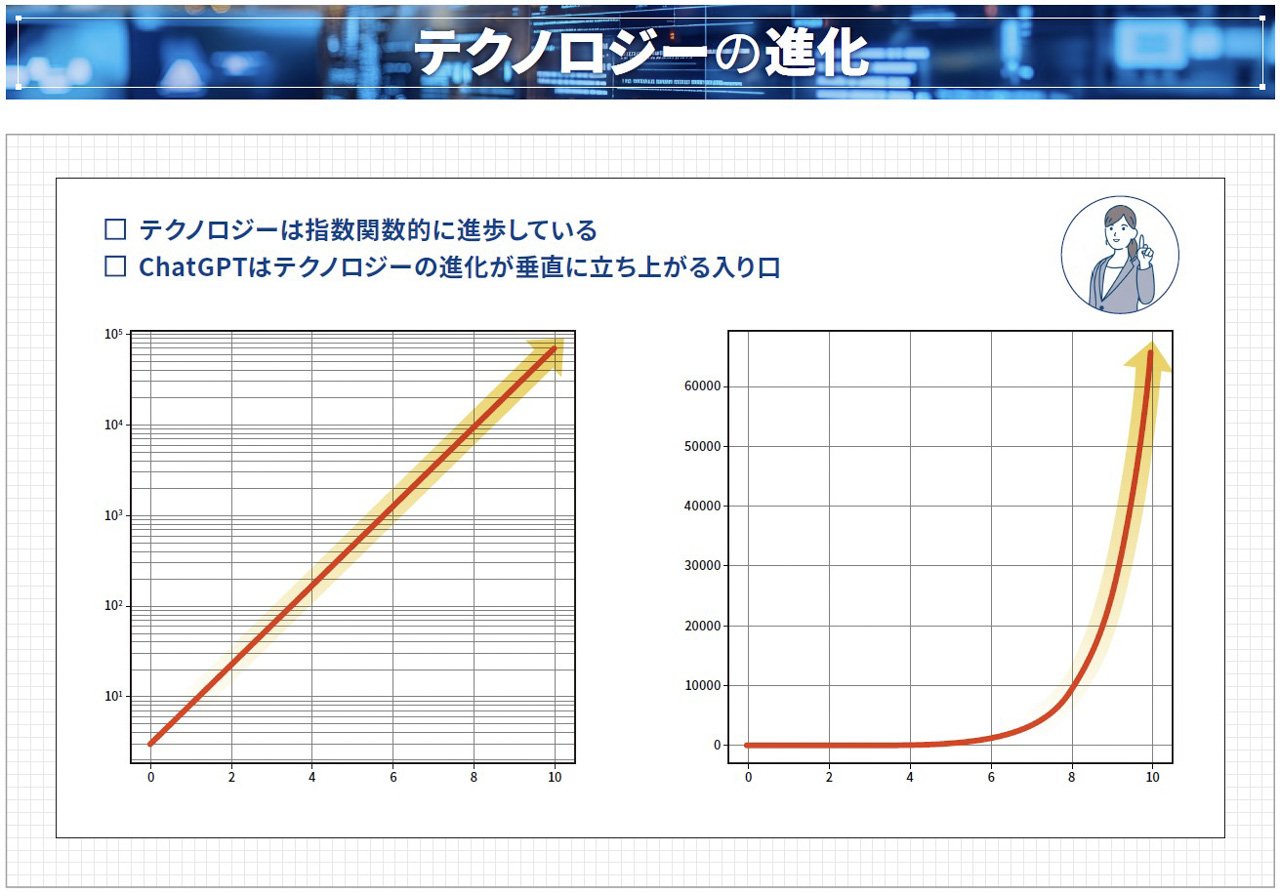 テクノロジーの進化