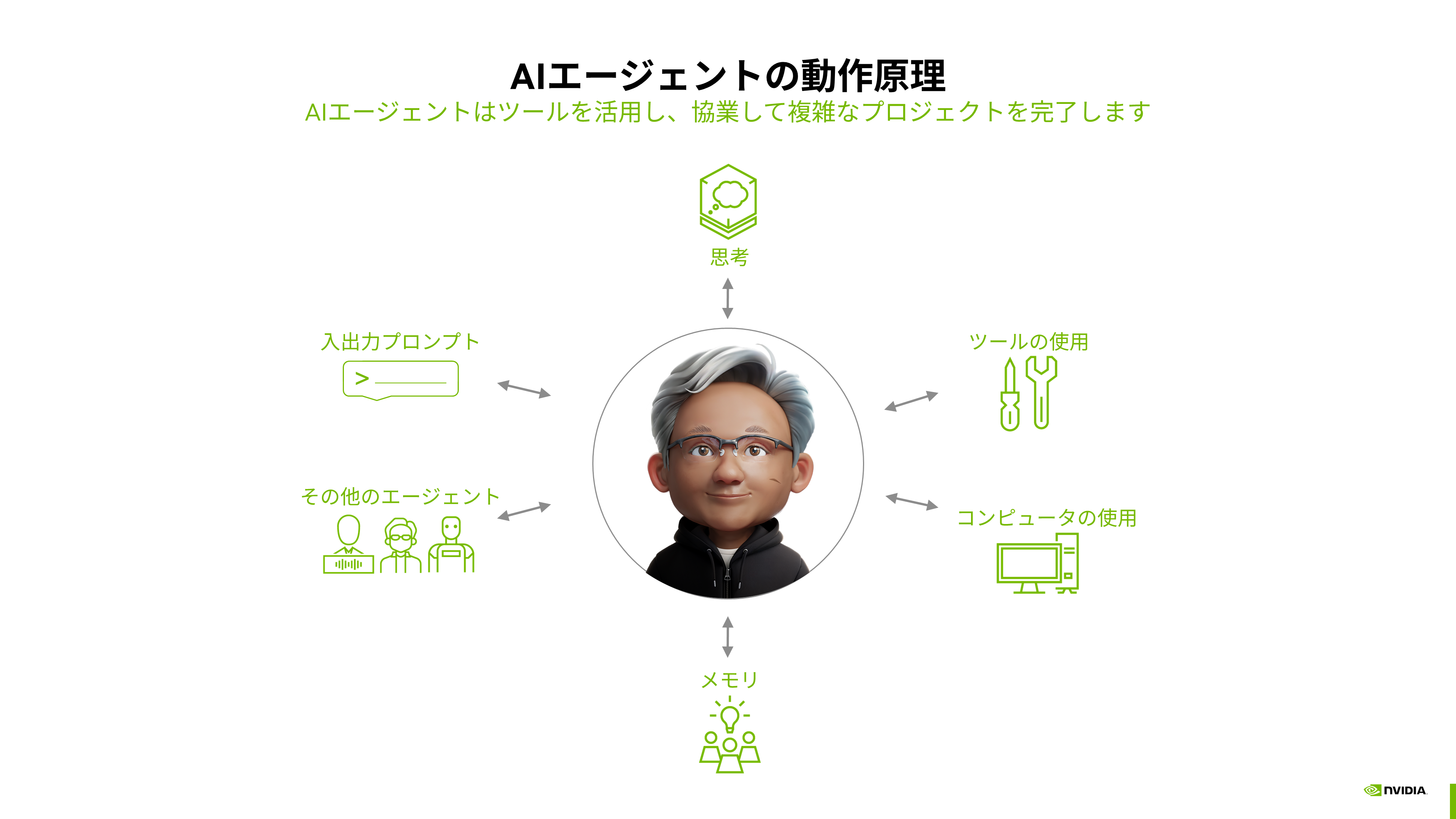 図表2:エージェントAIの動作原理