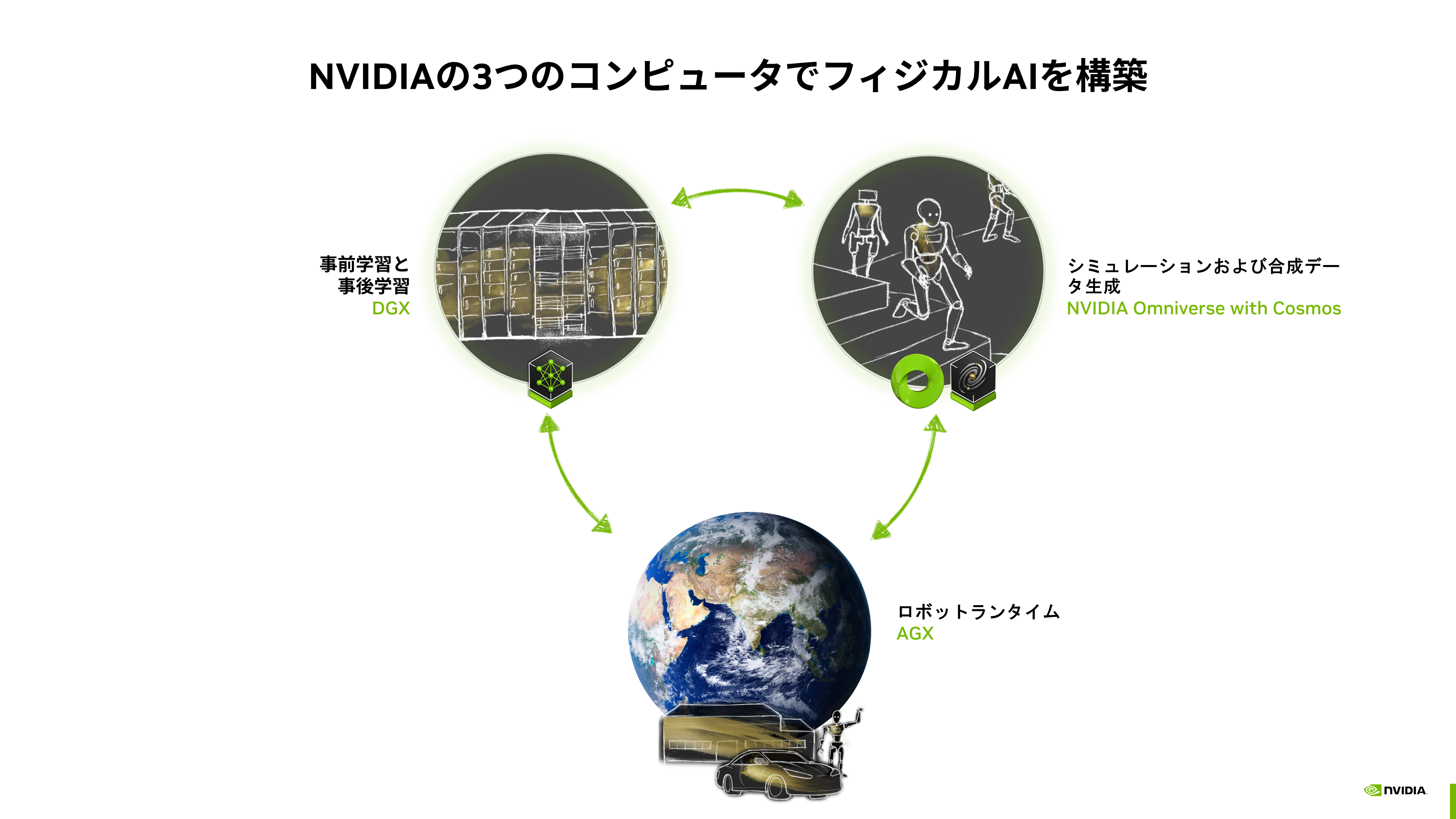 図表5:フィジカルAIを構築するNVIDIAの三つのコンピュータ