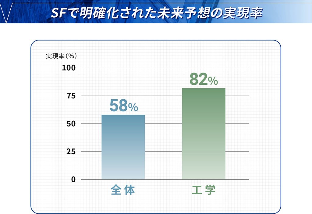 「明確になった欲望」のうち、特に工学系のものは8割近くまでが実現している