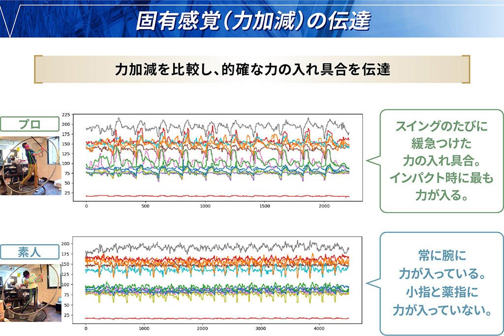 同じフォームでクラブをスイングしても、プロと素人では力の入れ方や強さが大きく異なる。BodySharingを用いることで、プロの身体的体験を誰でも体験できるようになる