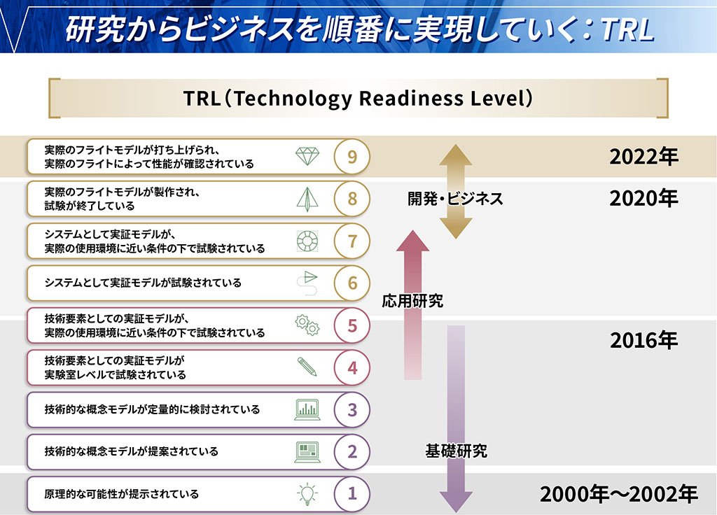TRLは新技術の開発のレベルを評価するために使用する基準。レベル1が最も基礎的な研究、レベル9が最も商業化に近い