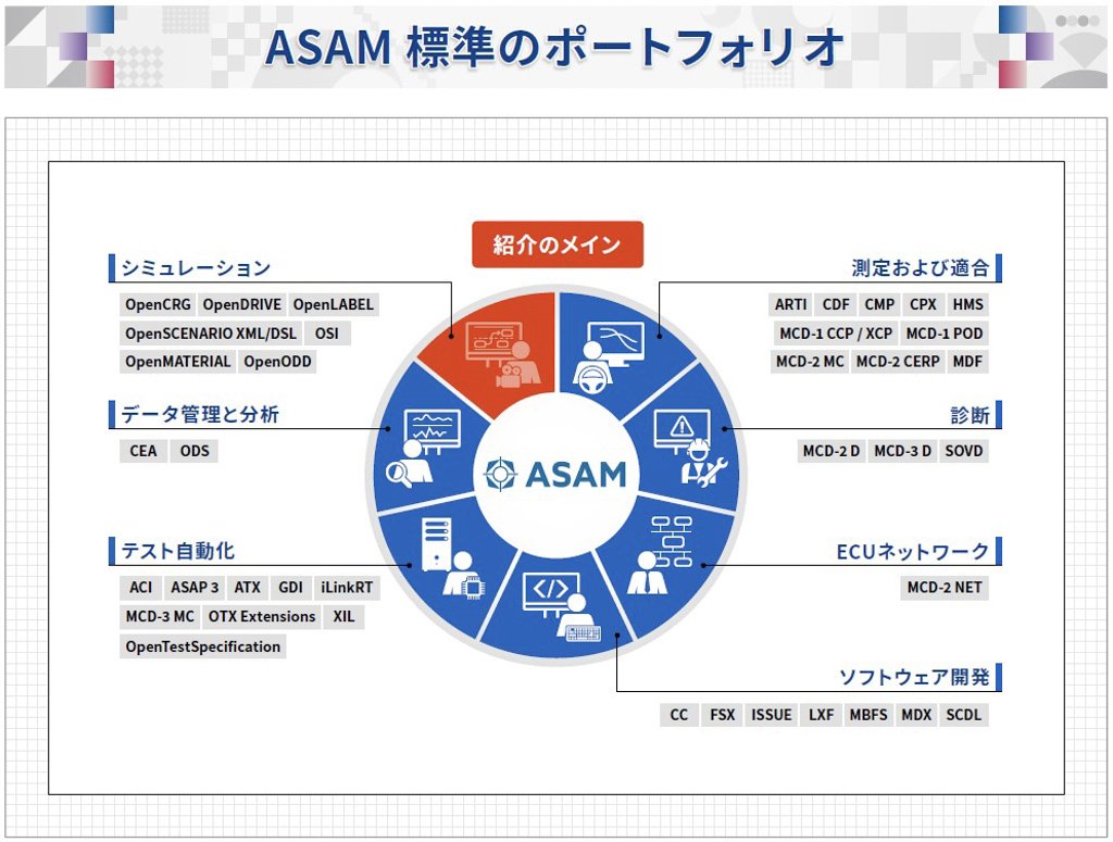 ASAM 標準のポートフォリオ