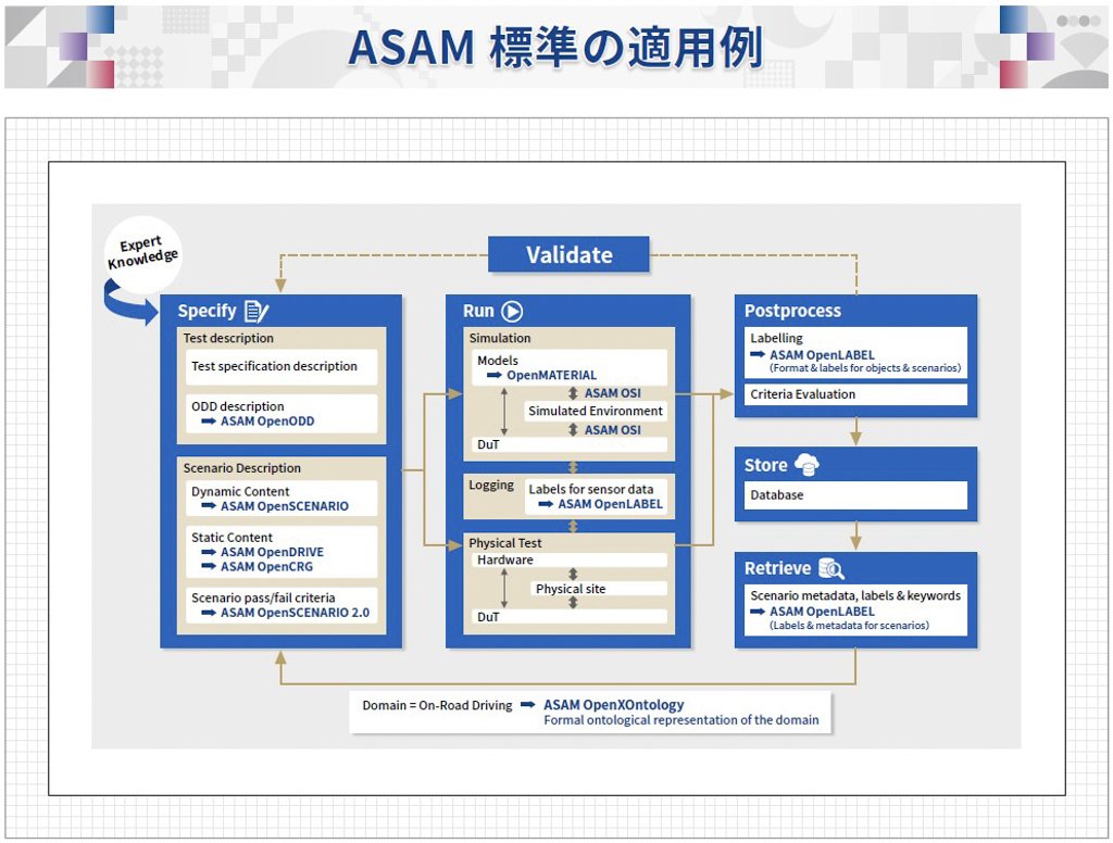 ASAM 標準の適用例