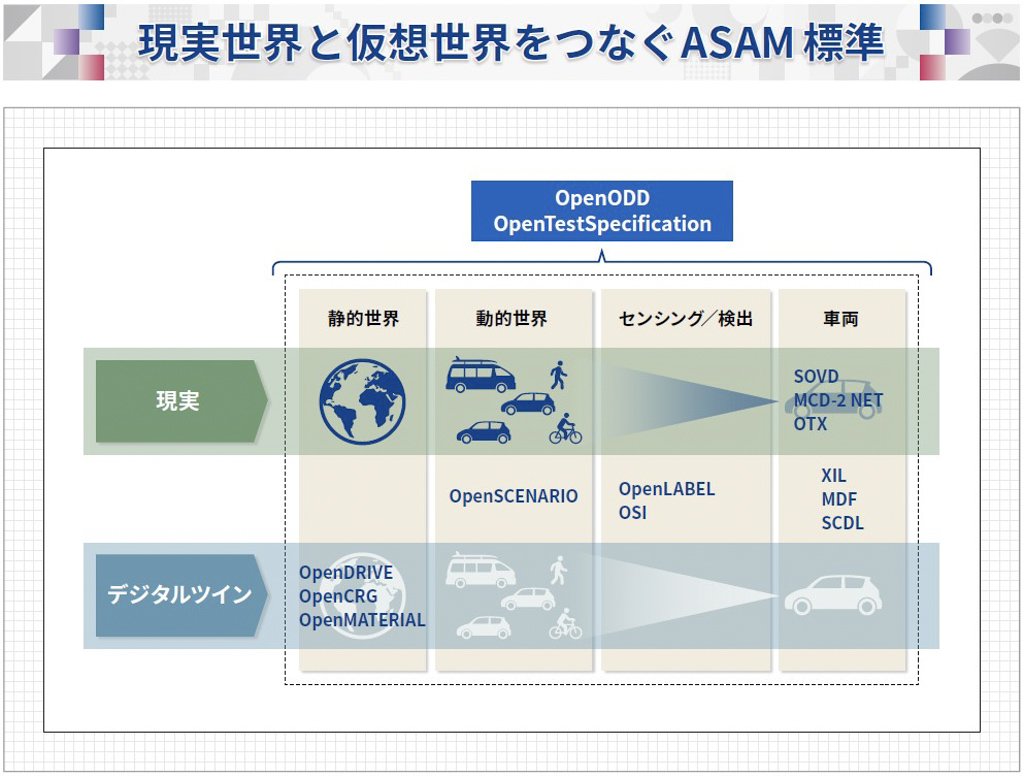 現実世界と仮想世界をつなぐASAM標準