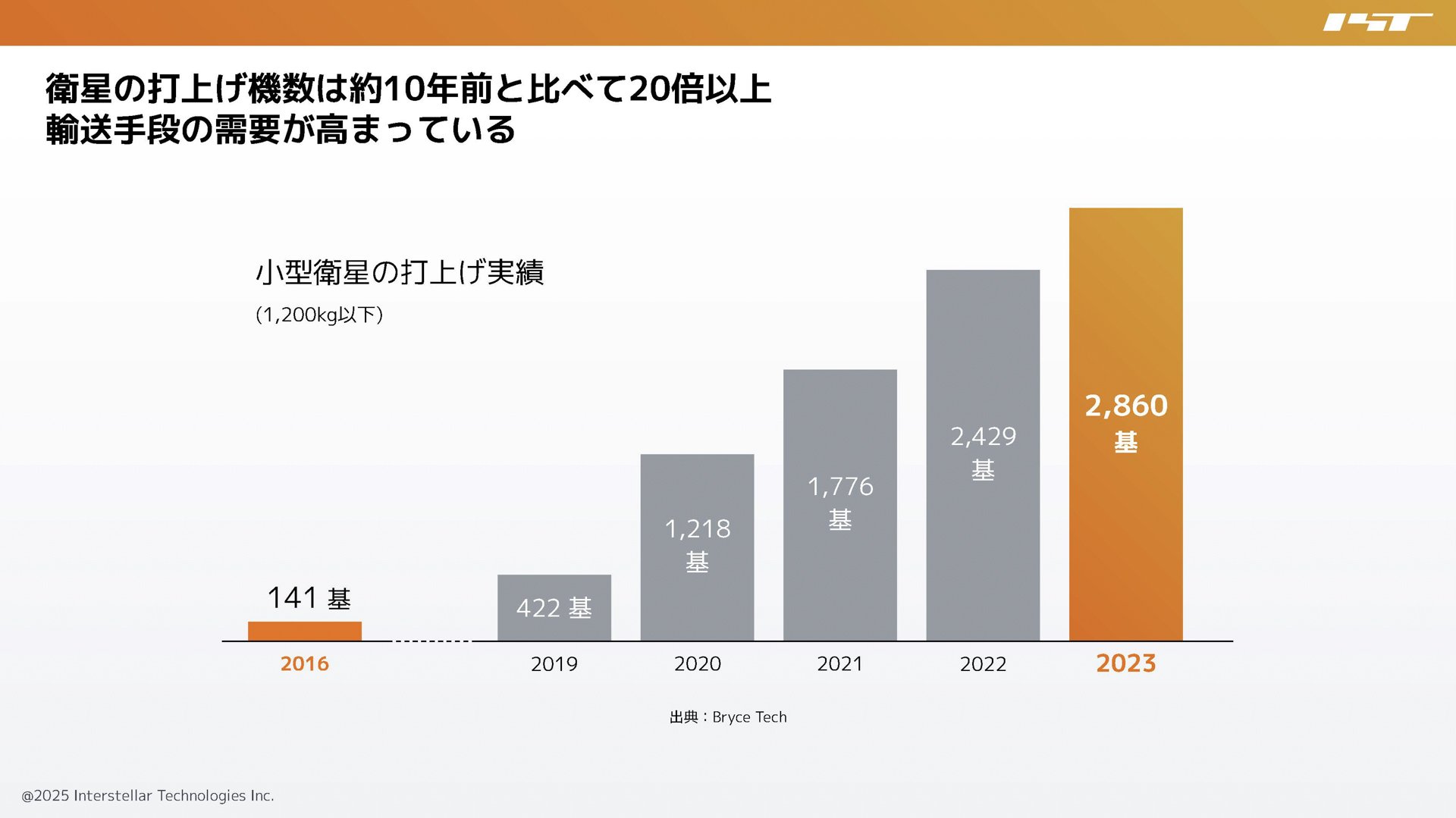 人工衛星の輸送手段としての需要