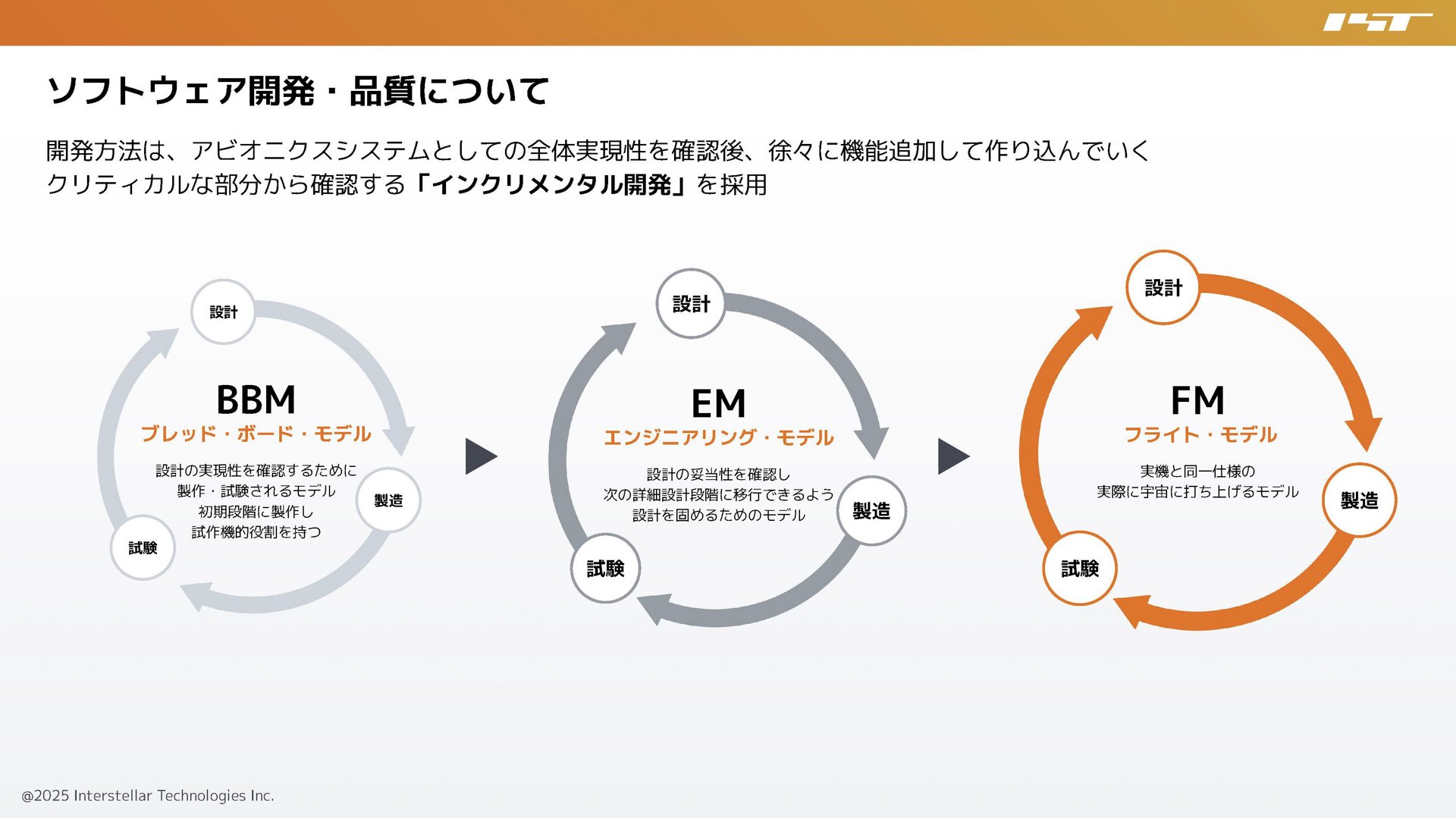 アビオニクスシステムとしての全体実現性