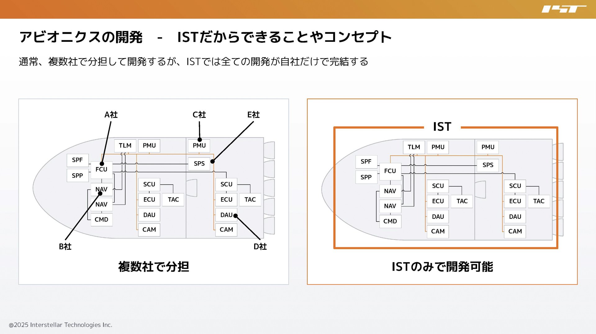 各コンポーネントについてもソフトウェア担当者全員で関わり理解