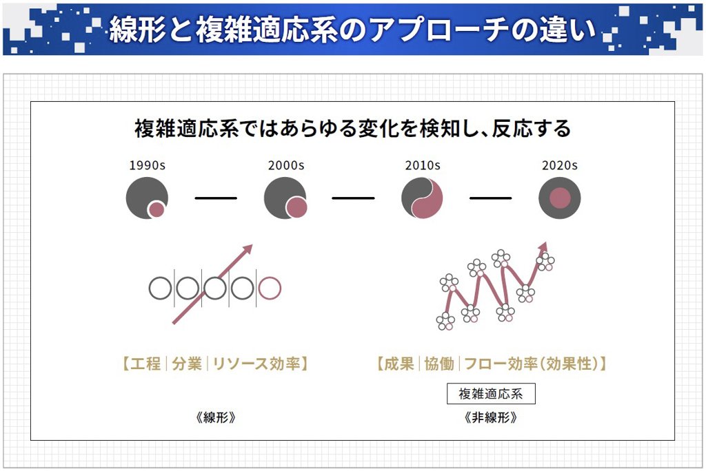 線形と複雑適応系のアプローチの違い