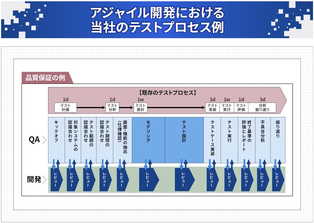 アジャイル開発における当社のテストプロセス例