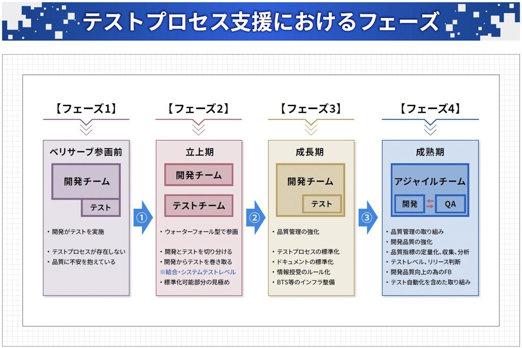 テストプロセス支援におけるフェーズ