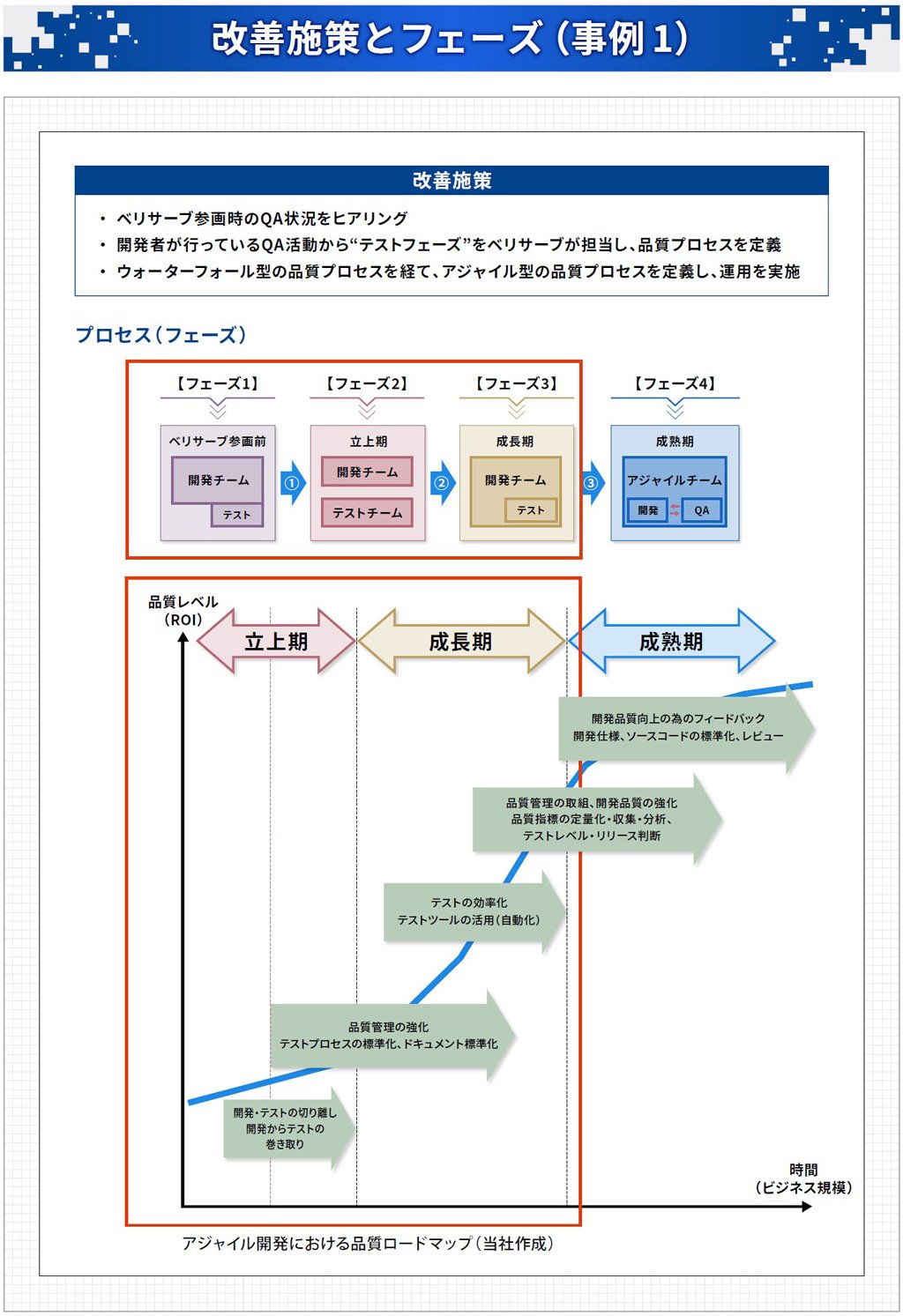 改善施策とフェーズ(事例1)