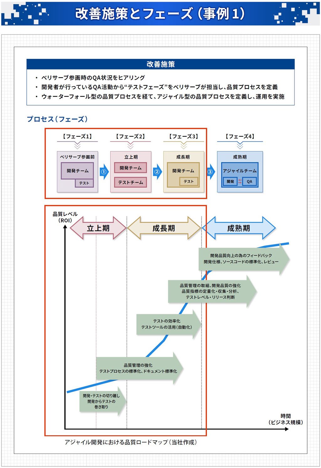 改善施策とフェーズ（事例1）