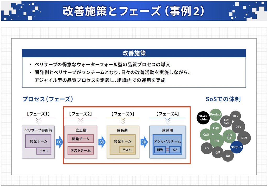 改善施策とフェーズ（事例2）