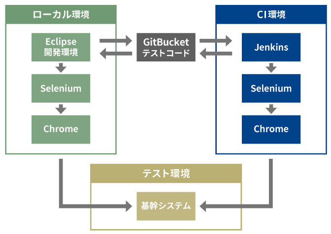 テスト自動化環境イメージ