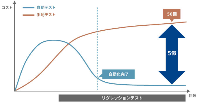 テスト自動化効果のグラフ