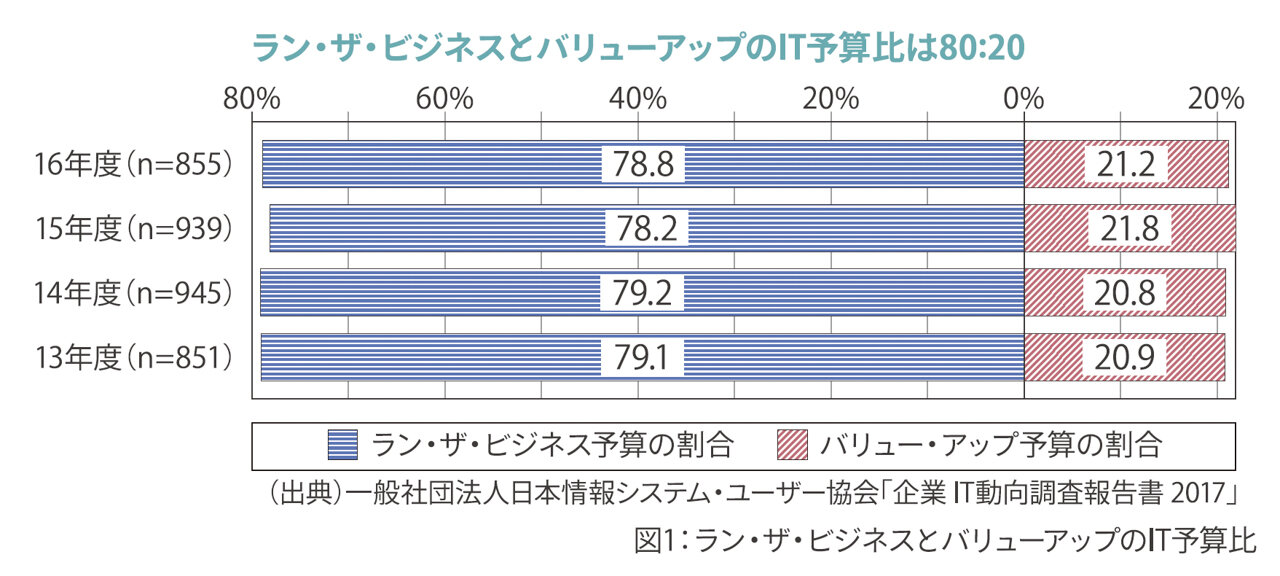 ラン・ザ・ビジネスとバリューアップのIT予算比