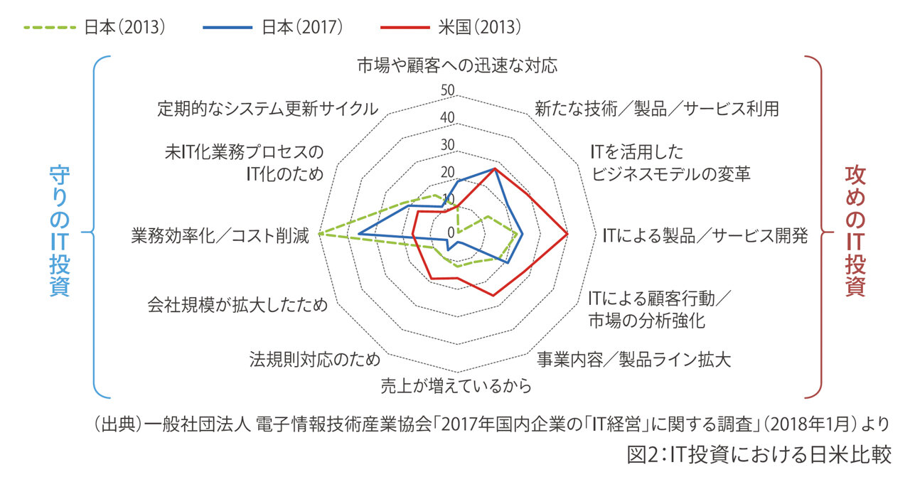 IT投資における日米比較