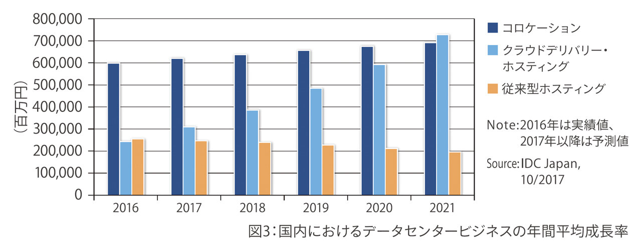 国内におけるデータセンタービジネスの年間平均成長率
