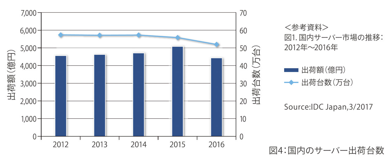 国内サーバー出荷台数