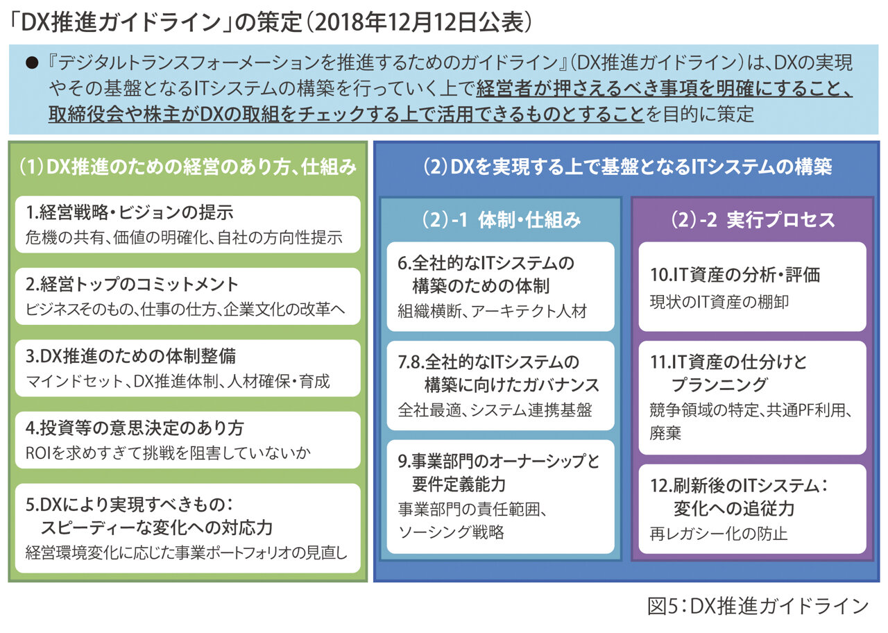 「DX推進ガイドライン」の策定