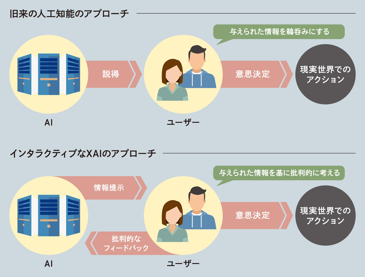 インタラクティブなXAIのアプローチ