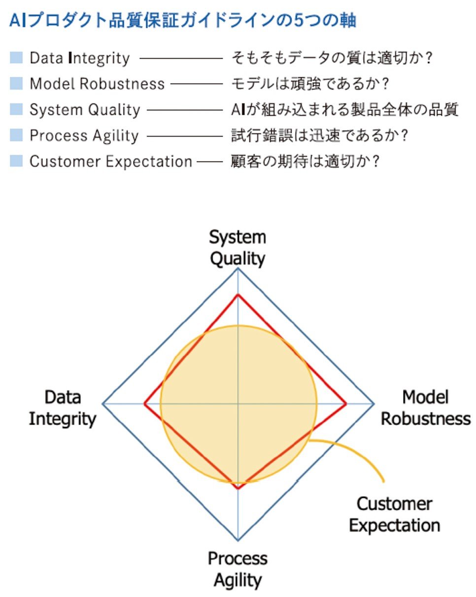 AIプロダクト品質保証ガイドラインの5つの軸と顧客の期待とのバランスを見る評価の一例