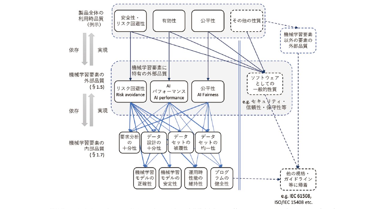 機械学習品質マネジメントガイドラインでの製品品質実現の全体構造