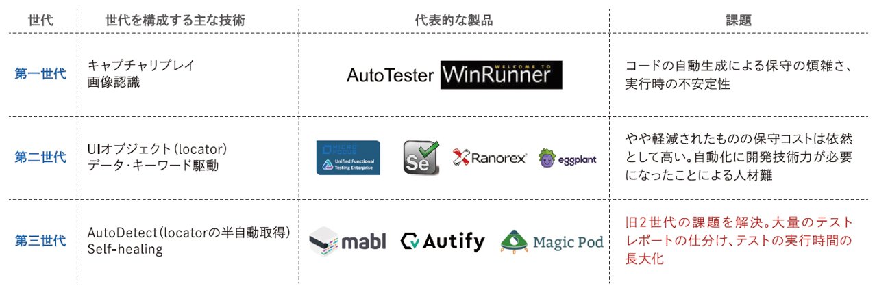 AI自動テストツールの三世代