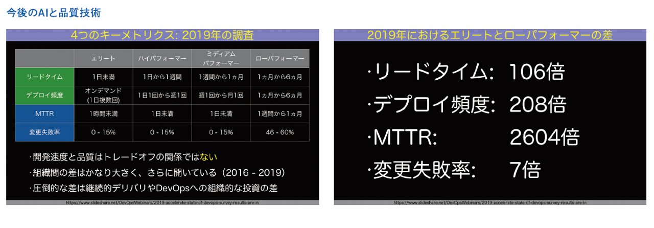 エリートパフォーマーとローパフォーマーのリードタイム比較