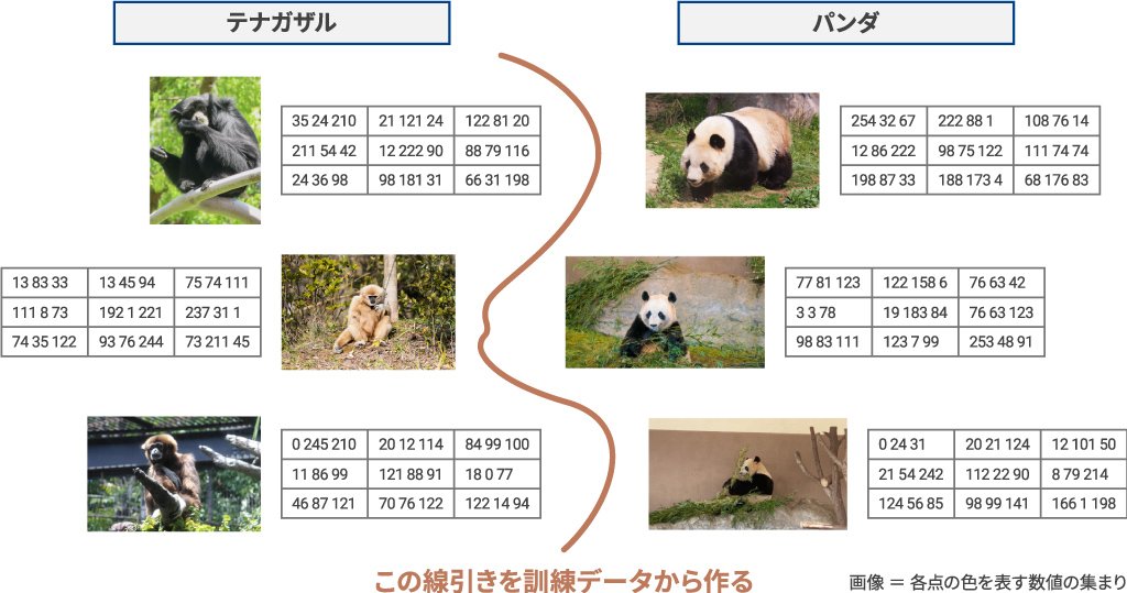 機械学習における画像識別の例