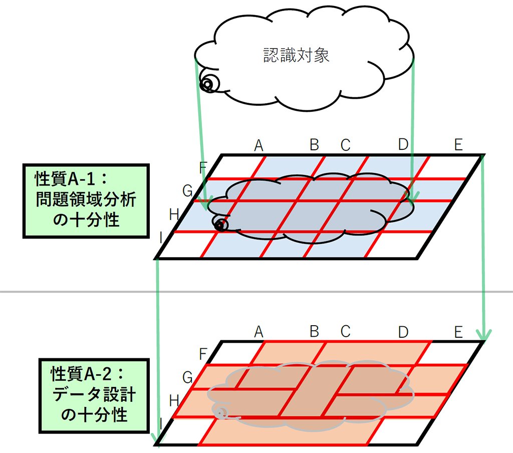 機械学習要素の「内部品質」（問題領域分析の十分性とデータ設計の十分性）についてのイメージ