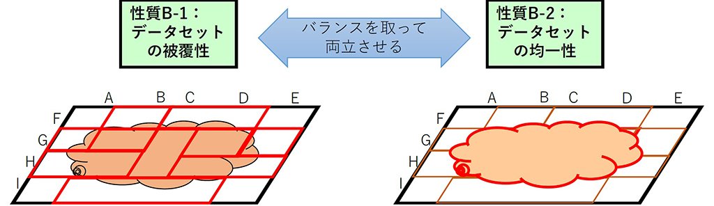 機械学習要素の「内部品質」（データセットの被覆性とデータセットの均一性）についてのイメージ