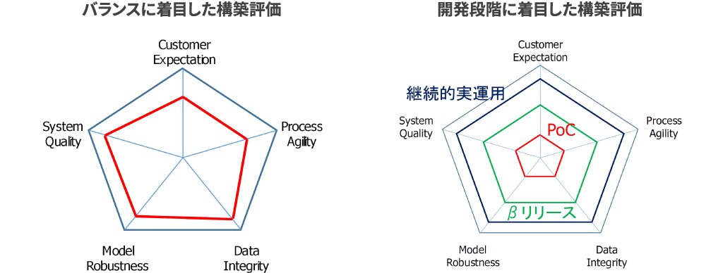 QA4AIガイドラインでは評価結果を顧客の期待とのバランス、開発フェーズ別のサイズの双方に着目して判断