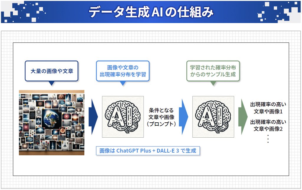 データ生成AIの仕組み