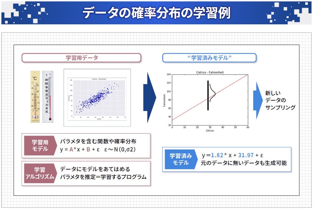 データの確率分布の学習例