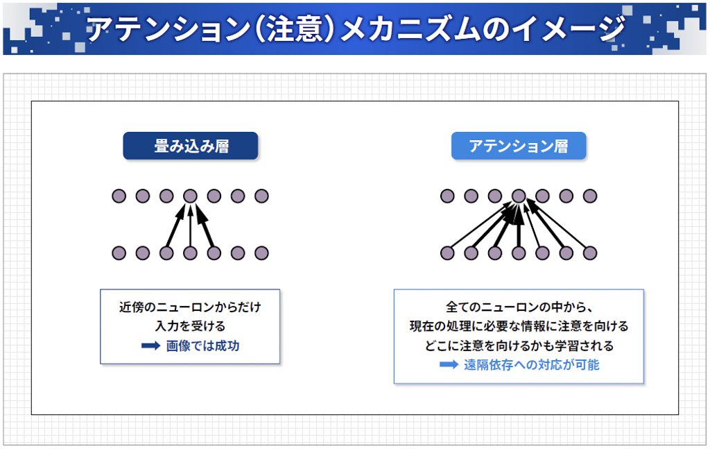 アテンション（注意）メカニズムのイメージ